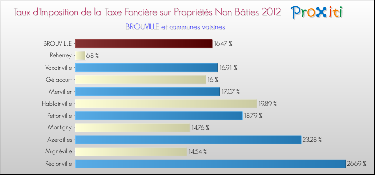 Taux d'imposition de la taxe foncière sur les immeubles et terrains non batis 2012 pour BROUVILLE et les communes proches Comparaison des taux d'imposition de la taxe foncière sur les immeubles et terrains non batis 2012 pour BROUVILLE et les communes voisines