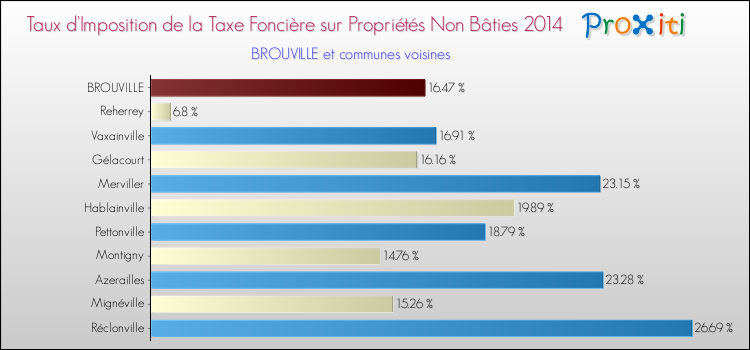 Taux d'imposition de la taxe foncière sur les immeubles et terrains non batis 2014 pour BROUVILLE et les communes proches Comparaison des taux d'imposition de la taxe foncière sur les immeubles et terrains non batis 2014 pour BROUVILLE et les communes voisines