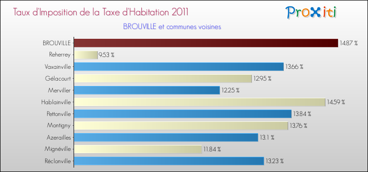 Taux d'imposition de la taxe d'habitation 2011 pour BROUVILLE et les communes proches Comparaison des taux d'imposition de la taxe d'habitation 2011 pour BROUVILLE et les communes voisines