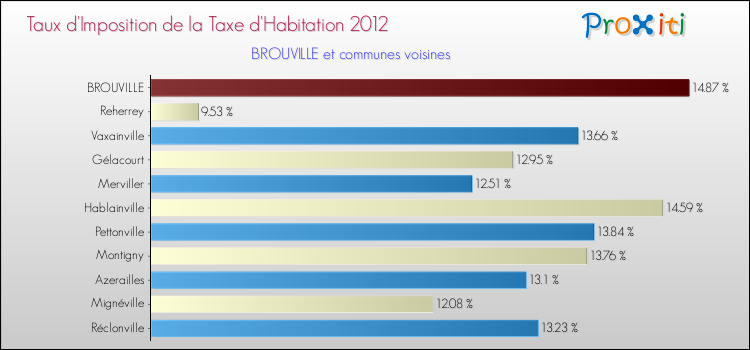 Taux d'imposition de la taxe d'habitation 2012 pour BROUVILLE et les communes proches Comparaison des taux d'imposition de la taxe d'habitation 2012 pour BROUVILLE et les communes voisines