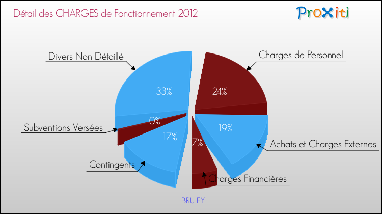 Décomposition des Charges de Fonctionnement 2012 de la commune de BRULEY Charges de Fonctionnement 2012 pour la commune de BRULEY