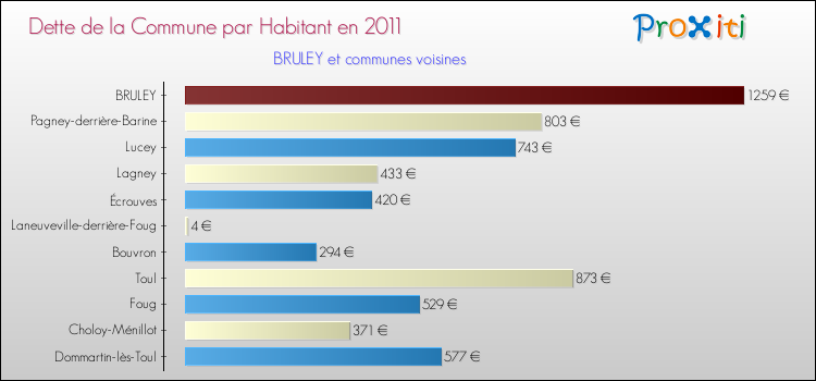 Dette par habitant de la commune en 2011 pour BRULEY et les communes proches Comparaison de la dette par habitant de la commune en 2011 pour BRULEY et les communes voisines
