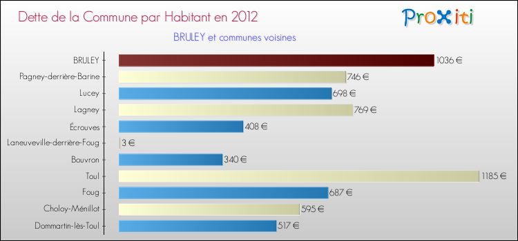 Dette par habitant de la commune en 2012 pour BRULEY et les communes proches Comparaison de la dette par habitant de la commune en 2012 pour BRULEY et les communes voisines