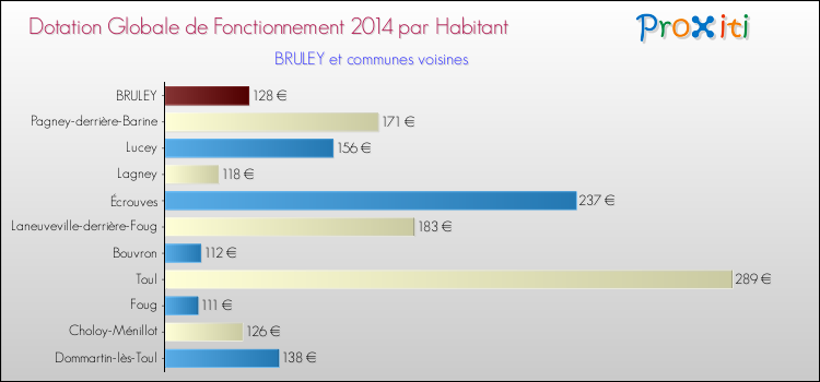 Montant des dotations globales de fonctionnement DGF par Habitant pour BRULEY et les communes proches en 2014. Comparaison des des dotations globales de fonctionnement DGF par habitant pour BRULEY et les communes voisines en 2014.