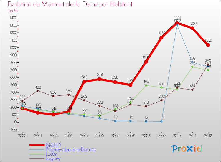 Evolution de la dette par habitant pour la commune de BRULEY et les communes proches de 2000 à 2012 Comparaison de la dette par habitant pour BRULEY et les communes voisines de 2000 à 2012