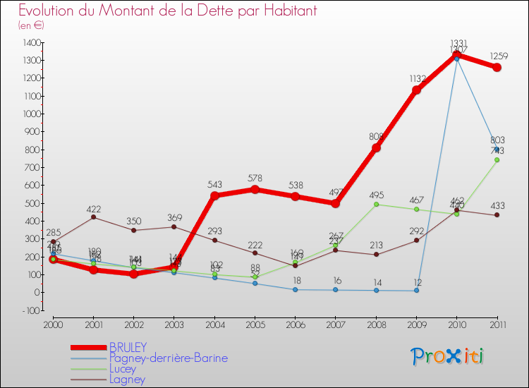 Evolution de la dette par habitant pour la commune de BRULEY et les communes proches Comparaison de la dette par habitant pour BRULEY et les communes voisines