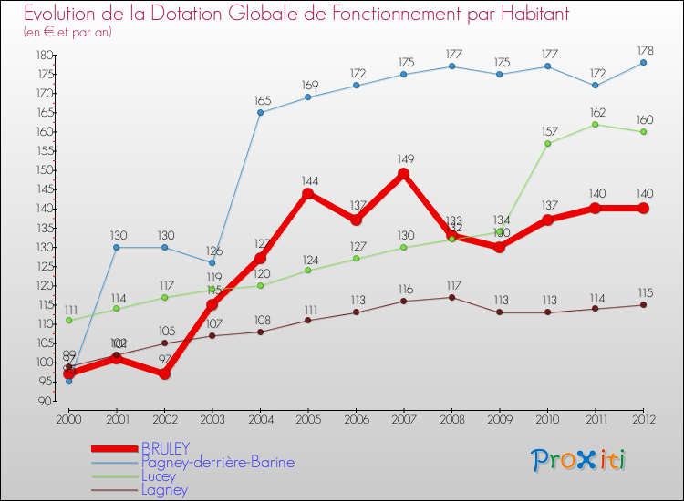 Evolution et montant de la dotation globale de fonctionnement par Habitant pour BRULEY et les communes proches Comparaison des dotations globales de fonctionnement par habitant pour BRULEY et les communes voisines