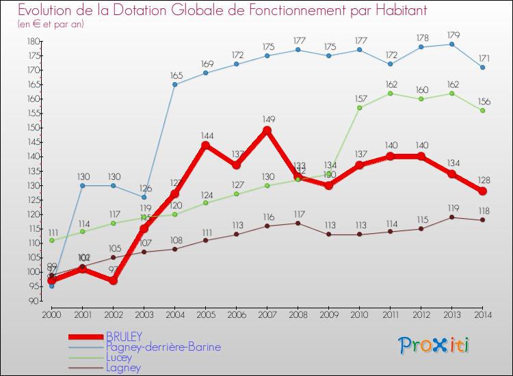 Evolution et montant de la dotation globale de fonctionnement par Habitant pour BRULEY et les communes proches de 2000 à 2014. Comparaison des dotations globales de fonctionnement par habitant pour BRULEY et les communes voisines de 2000 à 2014.
