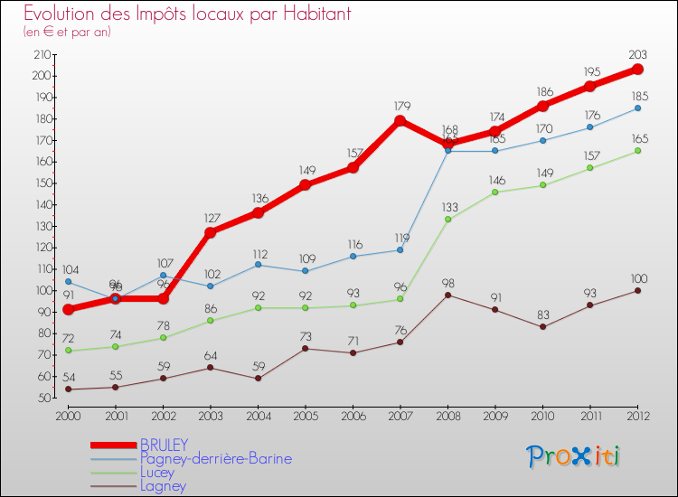 Evolution et montant des impôts locaux par Habitant pour BRULEY et les communes proches Comparaison des impôts locaux par habitant pour BRULEY et les communes voisines