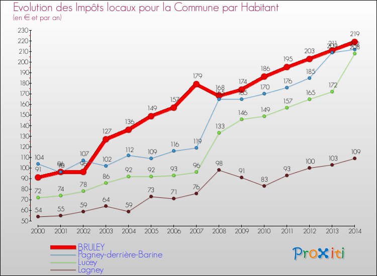 Evolution et montant des impôts locaux par Habitant pour BRULEY et les communes proches de 2000 à 2014 Comparaison des impôts locaux par habitant pour BRULEY et les communes voisines de 2000 à 2014