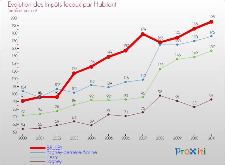 Evolution et montant des impôts locaux par Habitant pour BRULEY et les communes proches Comparaison des impôts locaux par habitant pour BRULEY et les communes voisines