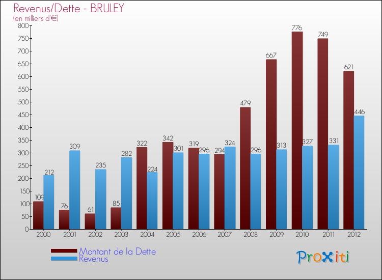 Evolution comparée de la dette et des revenus pour la commune de BRULEY de 2000 à 2012 Comparaison de la dette et des revenus pour BRULEY de 2000 à 2012