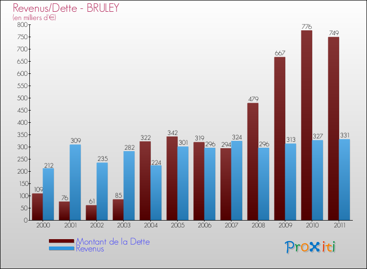 Evolution comparée de la dette et des revenus pour la commune de BRULEY de 2000 à 2011 Comparaison de la dette et des revenus pour BRULEY de 2000 à 2011