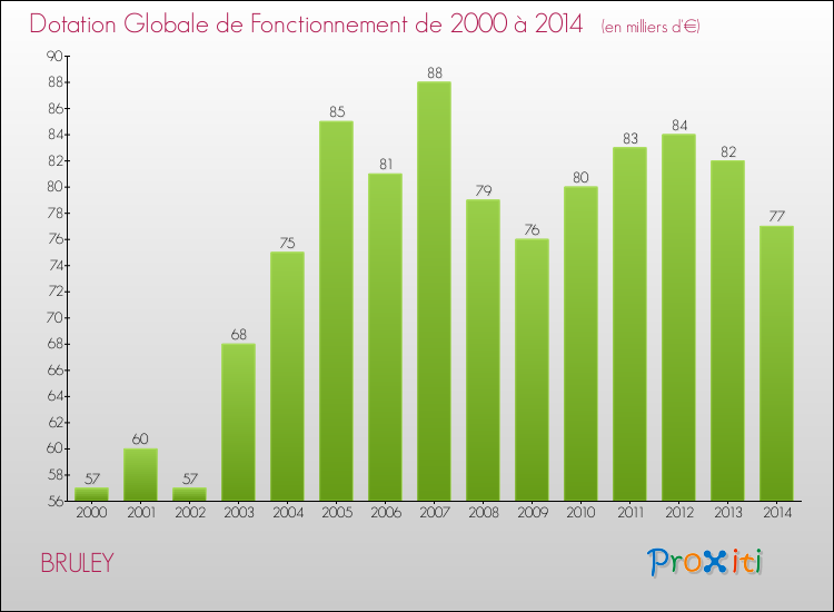Evolution du montant de la Dotation Globale de Fonctionnement pour la commune de BRULEY de 2000 à 2014 Evolution du montant de la Dotation Globale de Fonctionnement pour BRULEY de 2000 à 2014