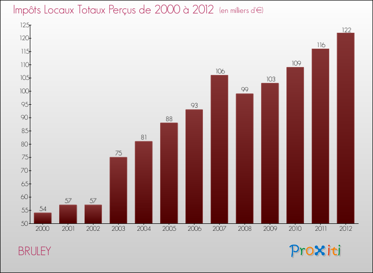 Evolution des Impôts Locaux pour la commune de BRULEY de 2000 à 2012 Evolution des Impôts Locaux pour BRULEY de 2000 à 2012