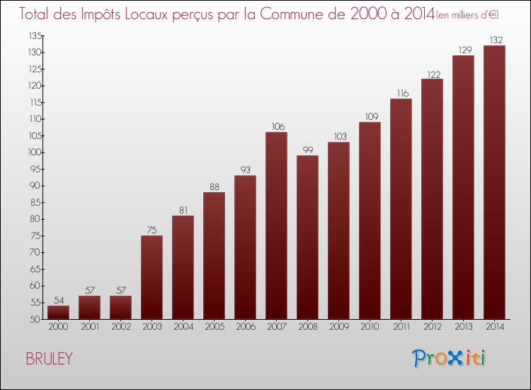 Evolution des Impôts Locaux pour la commune de BRULEY de 2000 à 2014 Evolution des Impôts Locaux pour BRULEY de 2000 à 2014
