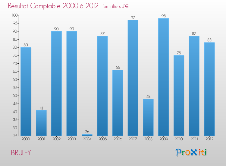 Evolution du résultat comptable pour la commune de BRULEY de 2000 à 2012 Evolution du résultat comptable pour BRULEY de 2000 à 2012