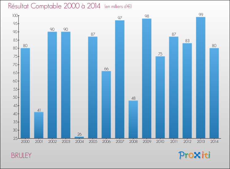 Evolution du résultat comptable pour la commune de BRULEY de 2000 à 2014 Evolution du résultat comptable pour BRULEY de 2000 à 2014