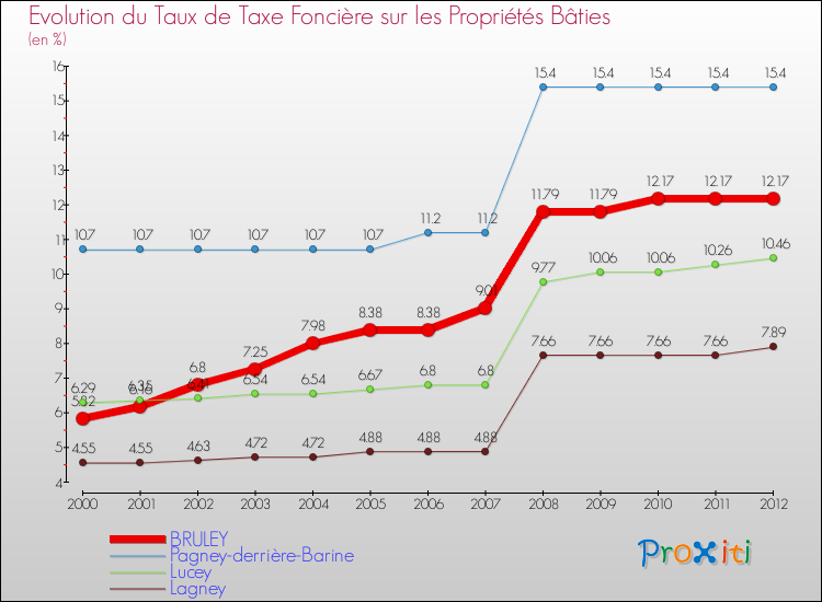 Evolution du taux de la taxe foncière sur le bati pour BRULEY et les communes proches de 2000 à 2012 Comparaison des taux de taxe foncière sur le bati pour BRULEY et les communes voisines de 2000 à 2012
