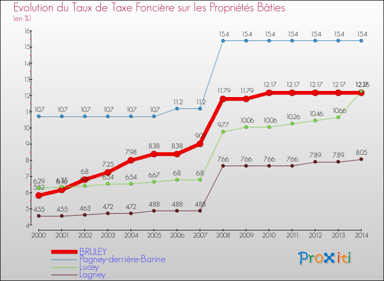 Evolution du taux de la taxe foncière sur le bati pour BRULEY et les communes proches de 2000 à 2014 Comparaison des taux de taxe foncière sur le bati pour BRULEY et les communes voisines de 2000 à 2014