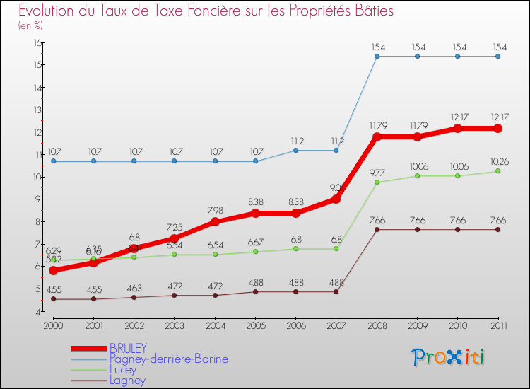 Evolution du taux de la taxe foncière sur le bati pour BRULEY et les communes proches Comparaison des taux de taxe foncière sur le bati pour BRULEY et les communes voisines