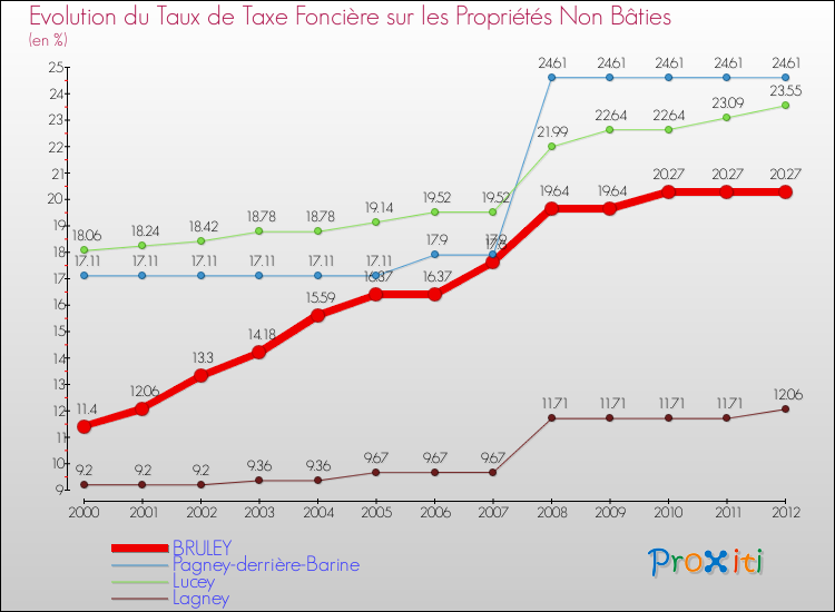 Evolution du taux de la taxe foncière sur les immeubles et terrains non batis pour BRULEY et les communes proches de 2000 à 2012 Comparaison des taux de la taxe foncière sur les immeubles et terrains non batis pour BRULEY et les communes voisines de 2000 à 2012