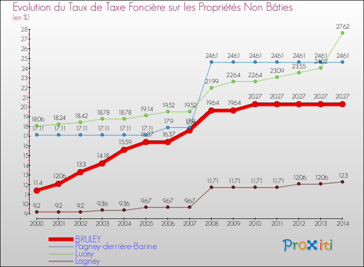 Evolution du taux de la taxe foncière sur les immeubles et terrains non batis pour BRULEY et les communes proches de 2000 à 2014 Comparaison des taux de la taxe foncière sur les immeubles et terrains non batis pour BRULEY et les communes voisines de 2000 à 2014