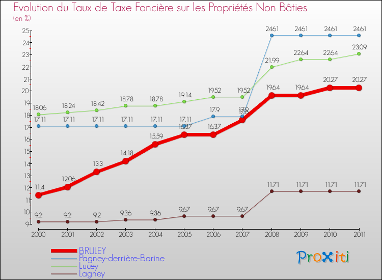 Evolution du taux de la taxe foncière sur les immeubles et terrains non batis pour BRULEY et les communes proches Comparaison des taux de la taxe foncière sur les immeubles et terrains non batis pour BRULEY et les communes voisines