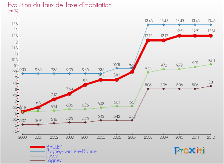 Evolution du taux de la taxe d'habitation pour BRULEY et les communes proches Comparaison des taux de la taxe d'habitation pour BRULEY et les communes voisines