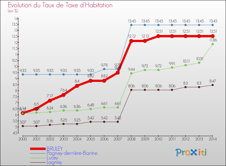 Evolution du taux de la taxe d'habitation pour BRULEY et les communes proches de 2000 à 2014 Comparaison des taux de la taxe d'habitation pour BRULEY et les communes voisines de 2000 à 2014