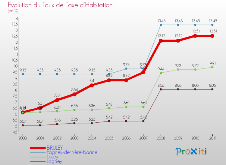 Evolution du taux de la taxe d'habitation pour BRULEY et les communes proches Comparaison des taux de la taxe d'habitation pour BRULEY et les communes voisines