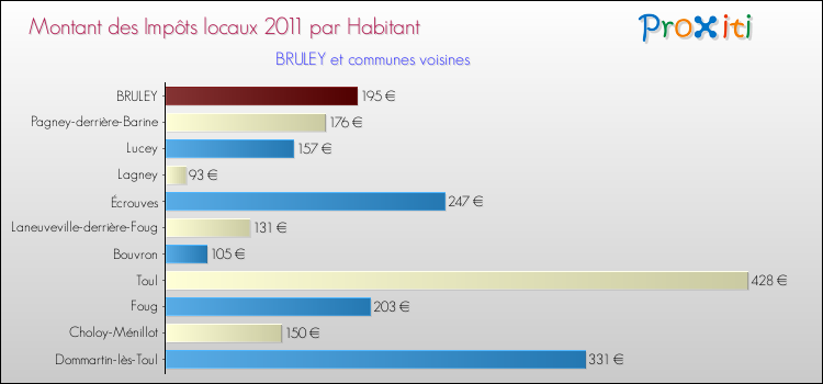 Montant des impôts locaux par Habitant pour BRULEY et les communes proches Comparaison des impôts locaux par habitant pour BRULEY et les communes voisines