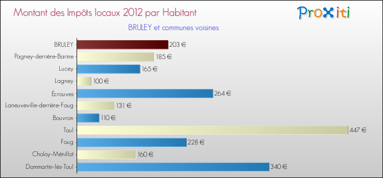 Montant des impôts locaux par Habitant pour BRULEY et les communes proches Comparaison des impôts locaux par habitant pour BRULEY et les communes voisines