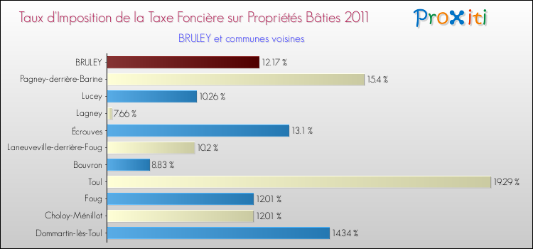 Taux d'imposition de la taxe foncière sur le bati 2011 pour BRULEY et les communes proches Comparaison des taux d'imposition de la taxe foncière sur le bati 2011 pour BRULEY et les communes voisines