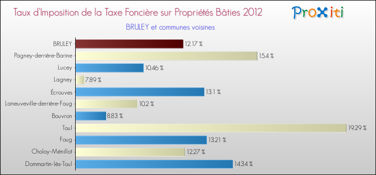 Taux d'imposition de la taxe foncière sur le bati 2012 pour BRULEY et les communes proches Comparaison des taux d'imposition de la taxe foncière sur le bati 2012 pour BRULEY et les communes voisines