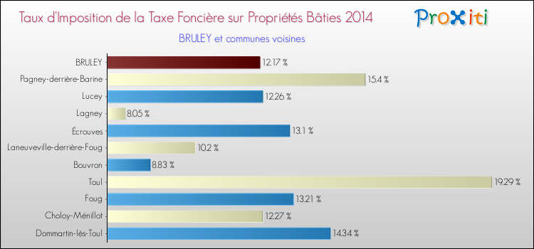 Taux d'imposition de la taxe foncière sur le bati 2014 pour BRULEY et les communes proches Comparaison des taux d'imposition de la taxe foncière sur le bati 2014 pour BRULEY et les communes voisines