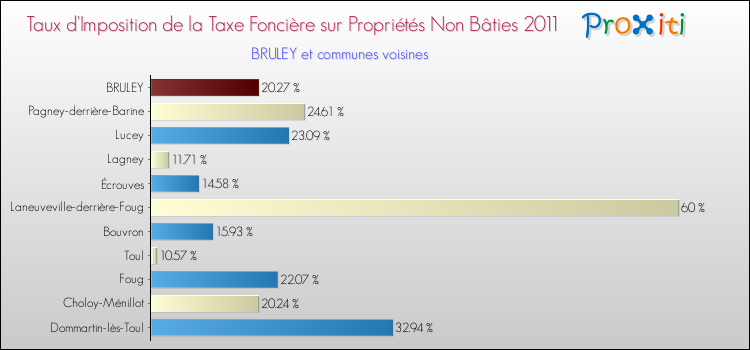 Taux d'imposition de la taxe foncière sur les immeubles et terrains non batis 2011 pour BRULEY et les communes proches Comparaison des taux d'imposition de la taxe foncière sur les immeubles et terrains non batis 2011 pour BRULEY et les communes voisines