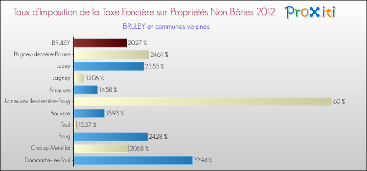Taux d'imposition de la taxe foncière sur les immeubles et terrains non batis 2012 pour BRULEY et les communes proches Comparaison des taux d'imposition de la taxe foncière sur les immeubles et terrains non batis 2012 pour BRULEY et les communes voisines