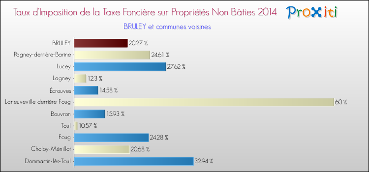 Taux d'imposition de la taxe foncière sur les immeubles et terrains non batis 2014 pour BRULEY et les communes proches Comparaison des taux d'imposition de la taxe foncière sur les immeubles et terrains non batis 2014 pour BRULEY et les communes voisines