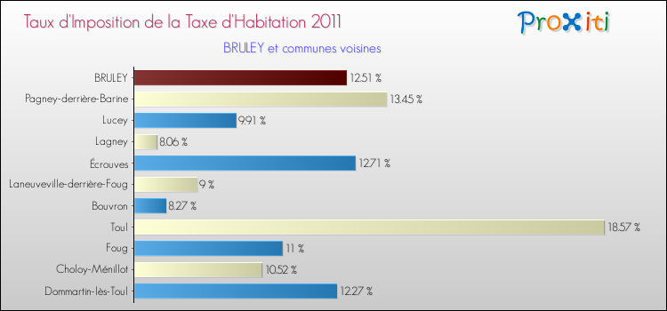 Taux d'imposition de la taxe d'habitation 2011 pour BRULEY et les communes proches Comparaison des taux d'imposition de la taxe d'habitation 2011 pour BRULEY et les communes voisines