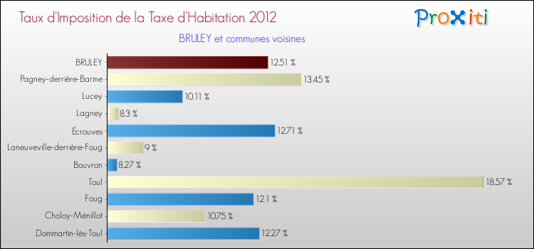 Taux d'imposition de la taxe d'habitation 2012 pour BRULEY et les communes proches Comparaison des taux d'imposition de la taxe d'habitation 2012 pour BRULEY et les communes voisines