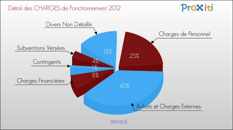 Décomposition des Charges de Fonctionnement 2012 de la commune de BRUVILLE Charges de Fonctionnement 2012 pour la commune de BRUVILLE