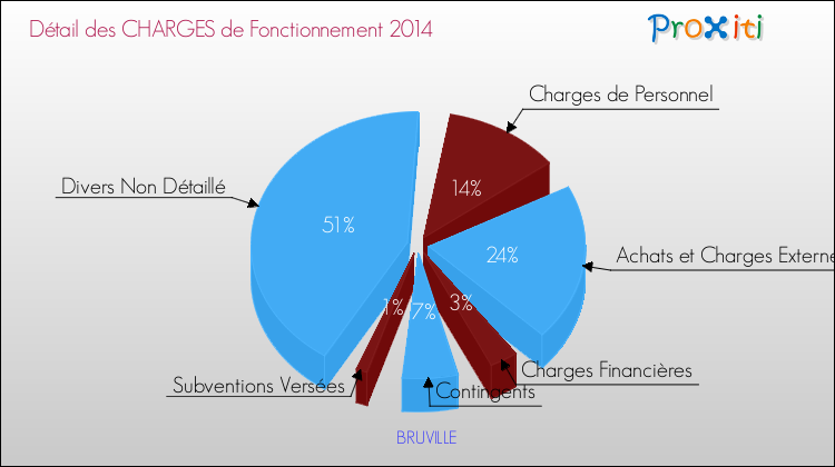 Décomposition des Charges de Fonctionnement 2014 de la commune de BRUVILLE Charges de Fonctionnement 2014 pour la commune de BRUVILLE