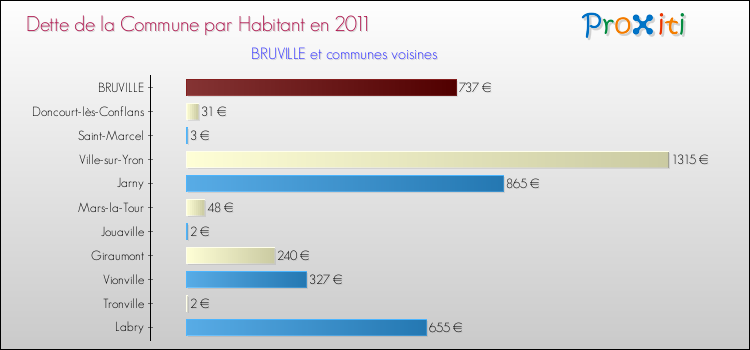 Dette par habitant de la commune en 2011 pour BRUVILLE et les communes proches Comparaison de la dette par habitant de la commune en 2011 pour BRUVILLE et les communes voisines