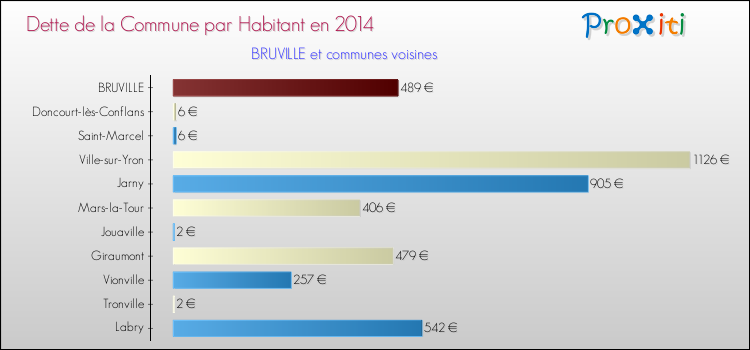 Dette par habitant de la commune en 2014 pour BRUVILLE et les communes proches Comparaison de la dette par habitant de la commune en 2014 pour BRUVILLE et les communes voisines