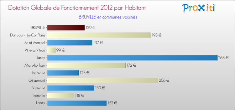 Montant des dotations globales de fonctionnement DGF par Habitant pour BRUVILLE et les communes proches Comparaison des des dotations globales de fonctionnement DGF par habitant pour BRUVILLE et les communes voisines