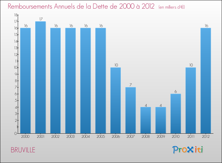 Evolution de l'annuité de la dette pour la commune de BRUVILLE de 2000 à 2012 Annuités de la dette pour BRUVILLE de 2000 à 2012