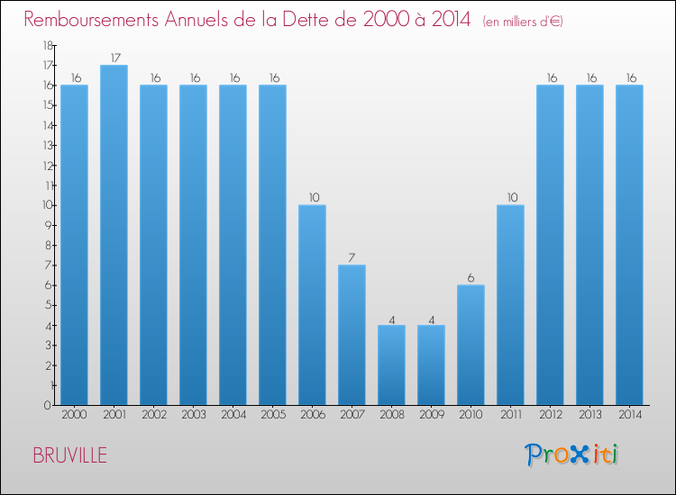 Evolution de l'annuité de la dette pour la commune de BRUVILLE de 2000 à 2014 Annuités de la dette pour BRUVILLE de 2000 à 2014