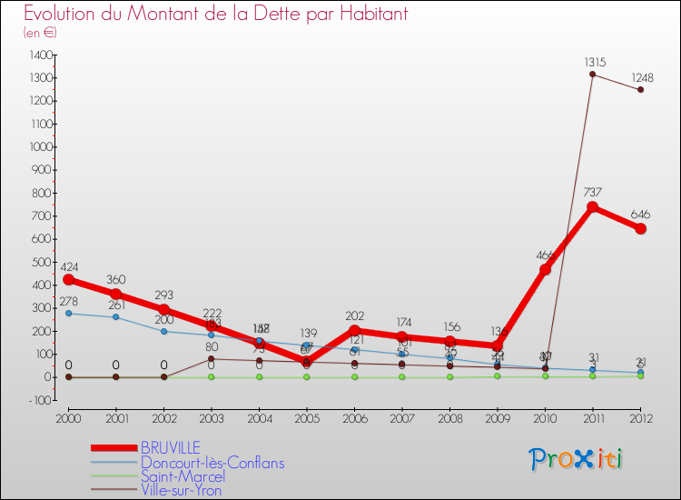 Evolution de la dette par habitant pour la commune de BRUVILLE et les communes proches de 2000 à 2012 Comparaison de la dette par habitant pour BRUVILLE et les communes voisines de 2000 à 2012