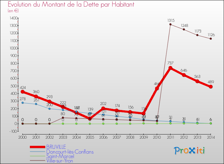 Evolution de la dette par habitant pour la commune de BRUVILLE et les communes proches de 2000 à 2014 Comparaison de la dette par habitant pour BRUVILLE et les communes voisines de 2000 à 2014